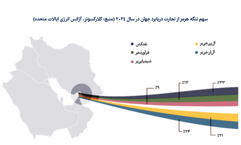 سهم تنگه هرمز از تجارت دریابرد جهان در سال ۲۰۲۴